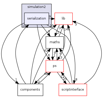 /var/svn/checkout/source/simulation2/serialization